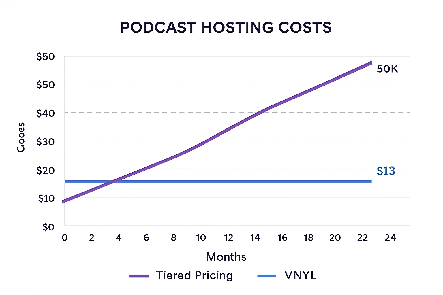Line graph comparing podcast hosting costs over 24 months, showing tiered pricing climbing steeply at 15K and 50K download points vs flat unlimited pricing, clean data visualization, purple and blue color scheme, professional chart style