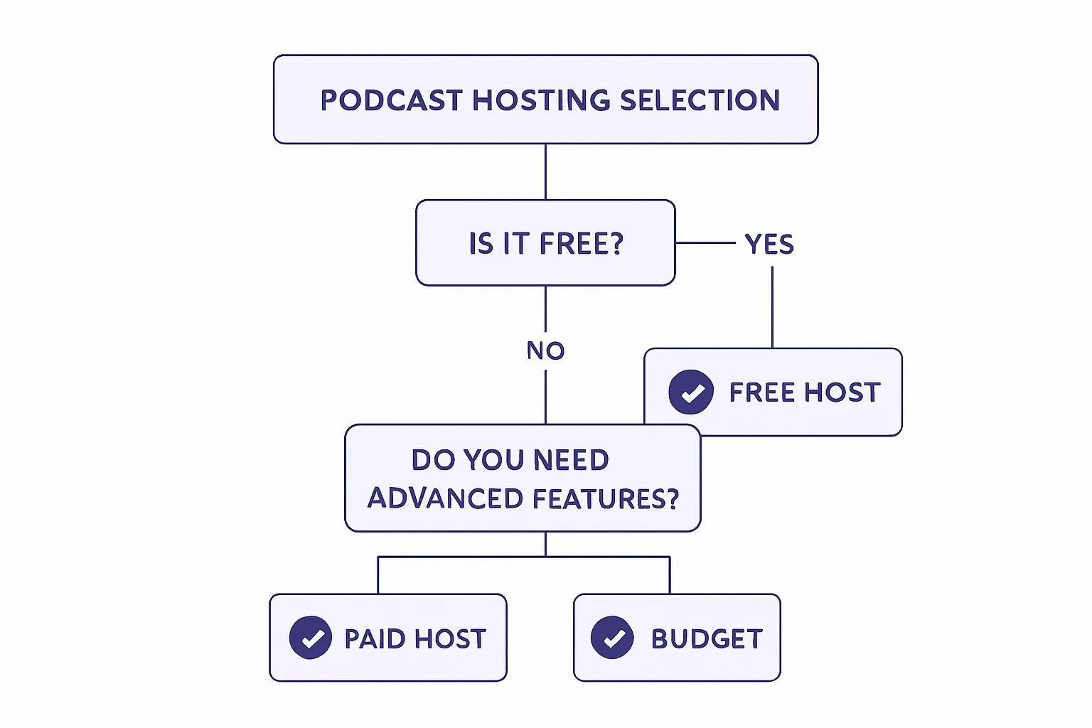 Decision checklist for choosing podcast hosting