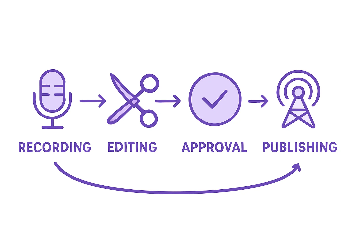 Workflow diagram showing podcast production stages from recording to publishing