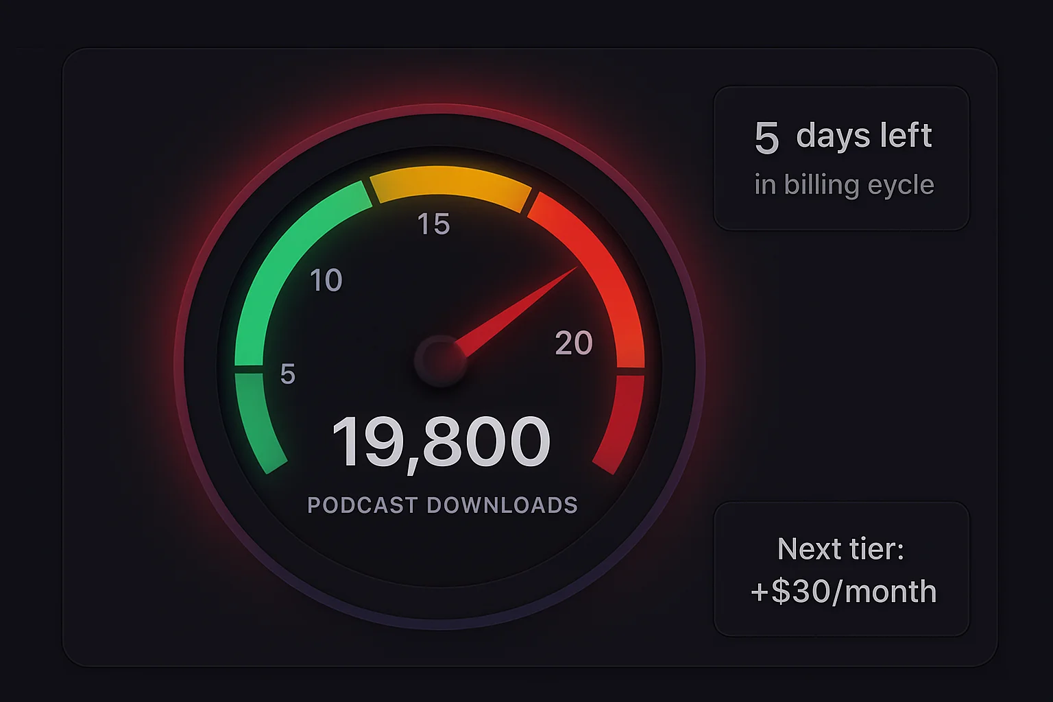 Dashboard gauge showing download counter in danger zone approaching tier limit